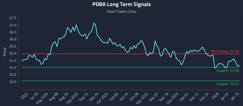 PDBA Long Term Analysis for January 13 2026 PDBA Long Term Analysis for January 13 2026
