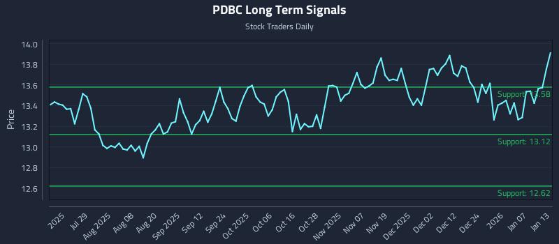 PDBC Long Term Analysis for January 13 2026
