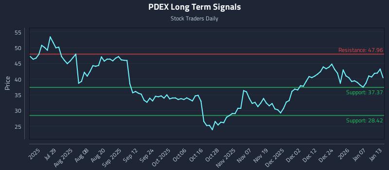PDEX Long Term Analysis for January 13 2026