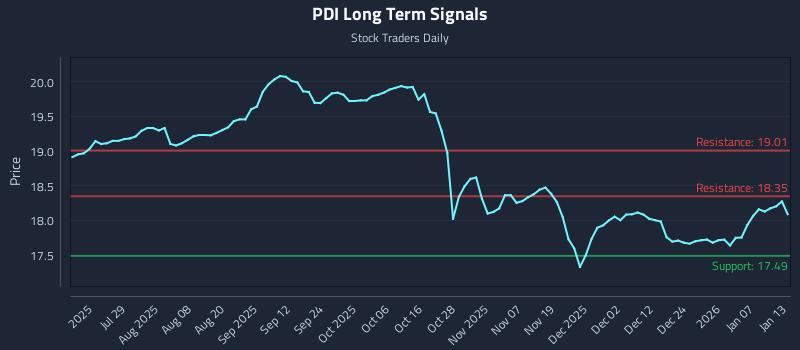 PDI Long Term Analysis for January 13 2026