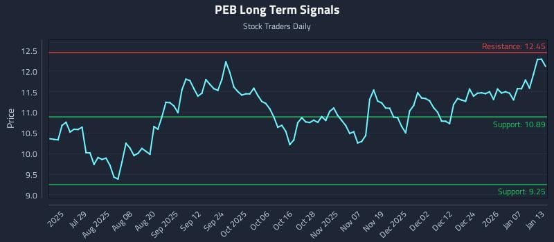 PEB Long Term Analysis for January 13 2026