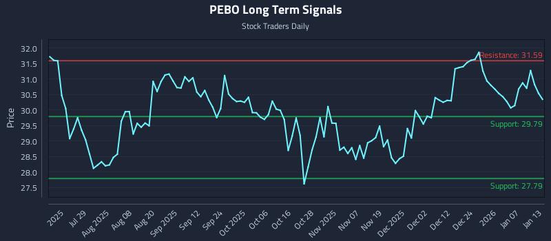PEBO Long Term Analysis for January 13 2026