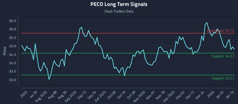 PECO Long Term Analysis for January 13 2026