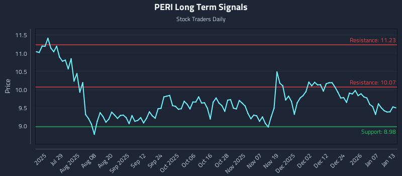 PERI Long Term Analysis for January 13 2026