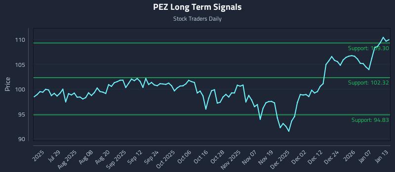 PEZ Long Term Analysis for January 13 2026