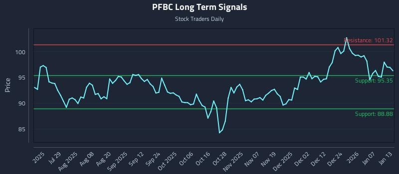 PFBC Long Term Analysis for January 13 2026