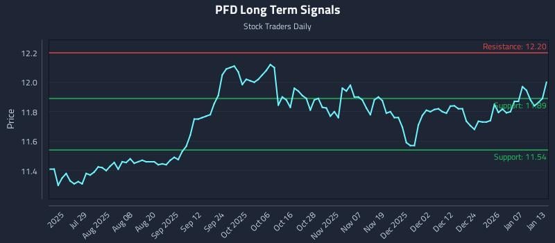 PFD Long Term Analysis for January 13 2026