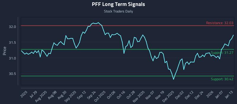 PFF Long Term Analysis for January 13 2026