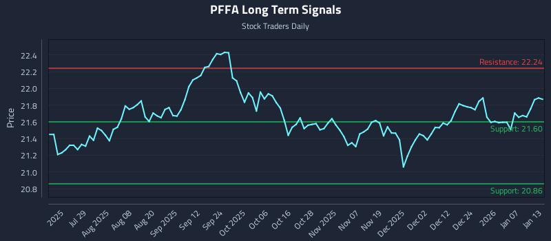 PFFA Long Term Analysis for January 13 2026