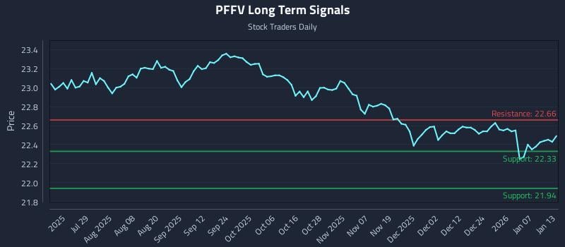 PFFV Long Term Analysis for January 13 2026
