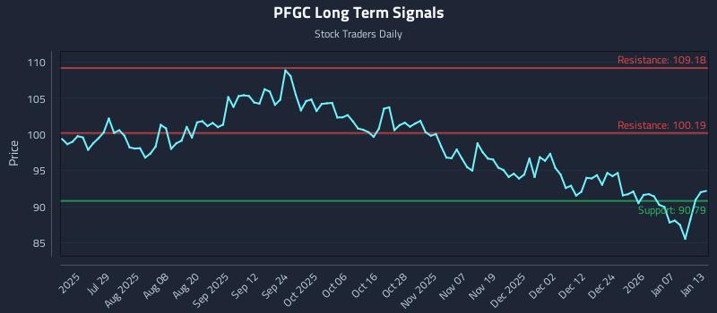 PFGC Long Term Analysis for January 13 2026 PFGC Long Term Analysis for January 13 2026