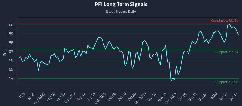 PFI Long Term Analysis for January 13 2026