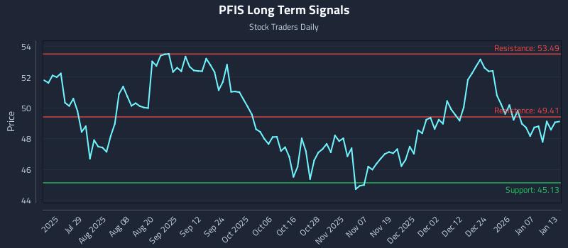 PFIS Long Term Analysis for January 13 2026