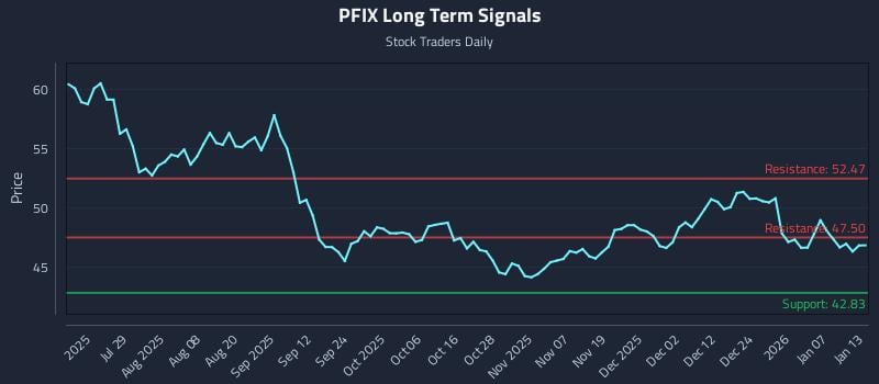 PFIX Long Term Analysis for January 13 2026