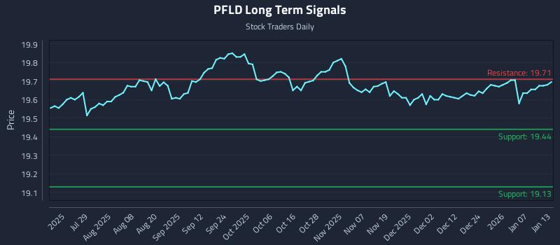 PFLD Long Term Analysis for January 13 2026 PFLD Long Term Analysis for January 13 2026