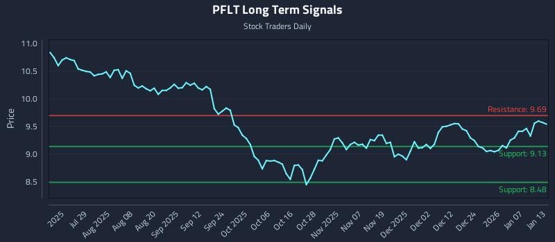 PFLT Long Term Analysis for January 13 2026