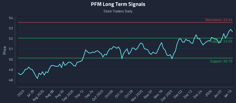 PFM Long Term Analysis for January 13 2026