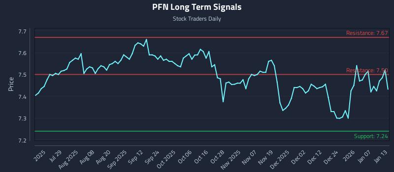 PFN Long Term Analysis for January 13 2026