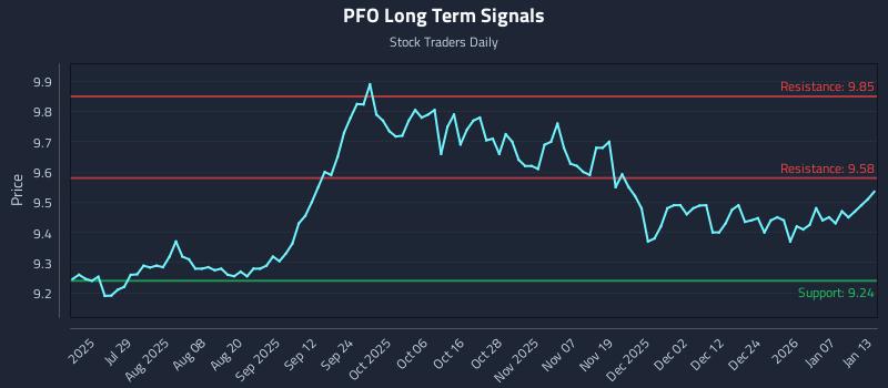 PFO Long Term Analysis for January 13 2026