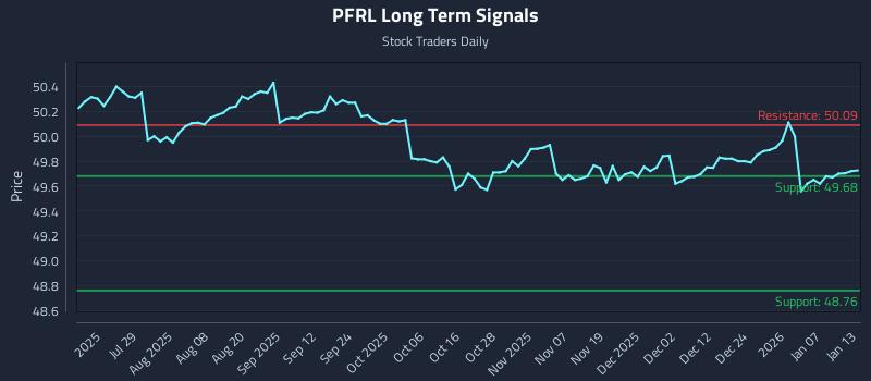 PFRL Long Term Analysis for January 13 2026