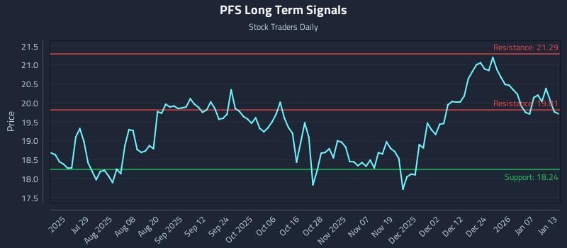 PFS Long Term Analysis for January 13 2026
