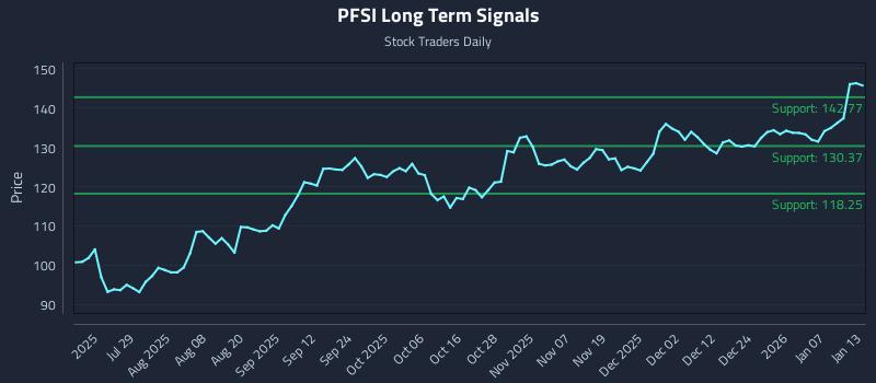 PFSI Long Term Analysis for January 13 2026