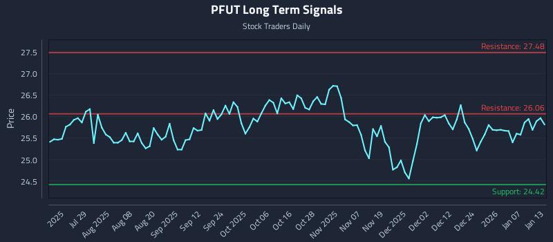PFUT Long Term Analysis for January 13 2026