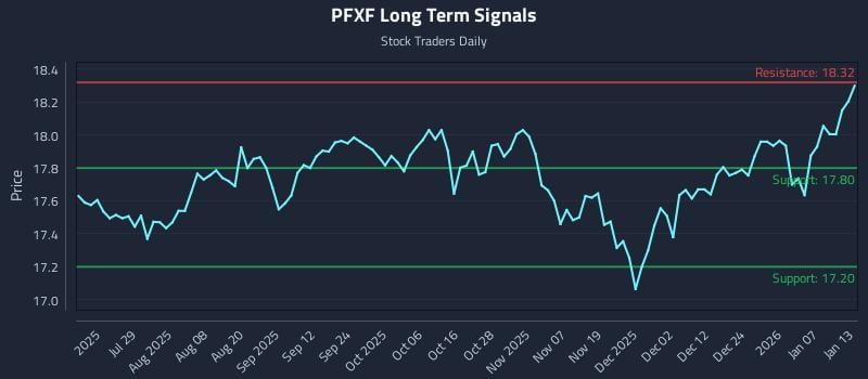 PFXF Long Term Analysis for January 13 2026