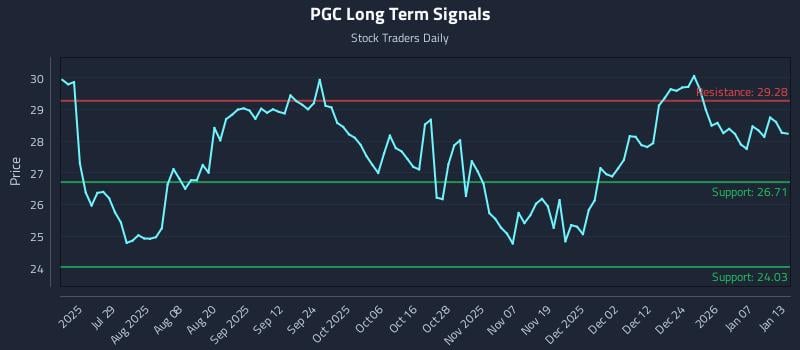 PGC Long Term Analysis for January 13 2026
