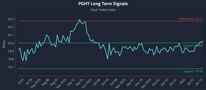 PGHY Long Term Analysis for January 13 2026