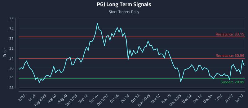 PGJ Long Term Analysis for January 13 2026 PGJ Long Term Analysis for January 13 2026