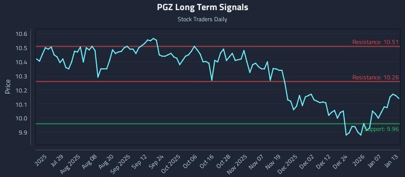 PGZ Long Term Analysis for January 13 2026
