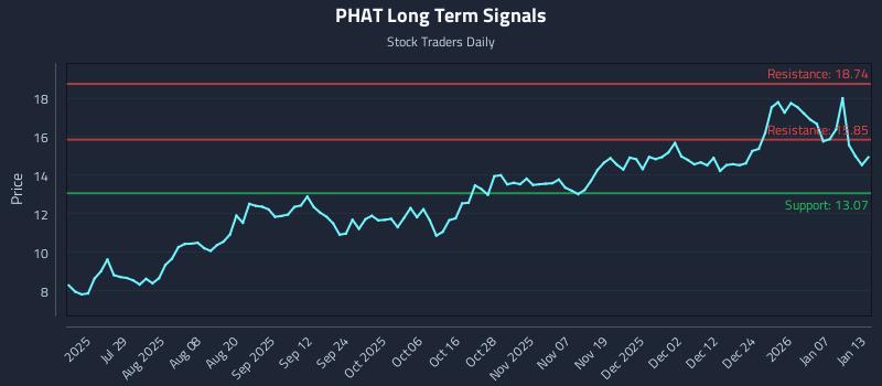 PHAT Long Term Analysis for January 13 2026
