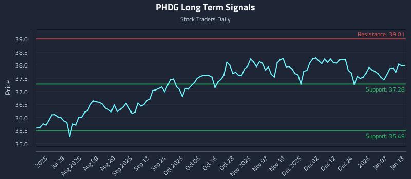PHDG Long Term Analysis for January 13 2026