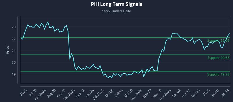 PHI Long Term Analysis for January 13 2026 PHI Long Term Analysis for January 13 2026