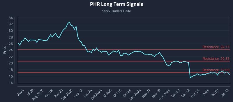 PHR Long Term Analysis for January 13 2026