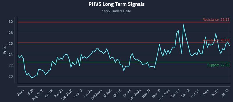 PHVS Long Term Analysis for January 13 2026
