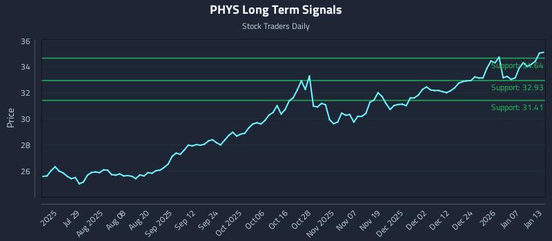 PHYS Long Term Analysis for January 13 2026