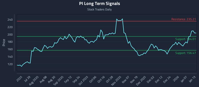 PI Long Term Analysis for January 13 2026