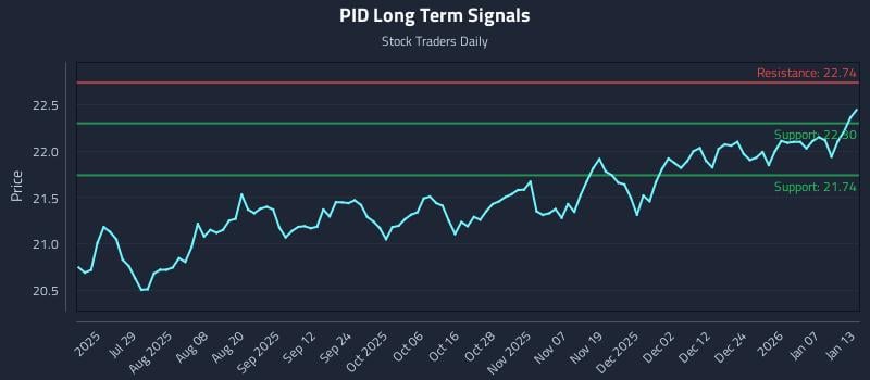PID Long Term Analysis for January 13 2026