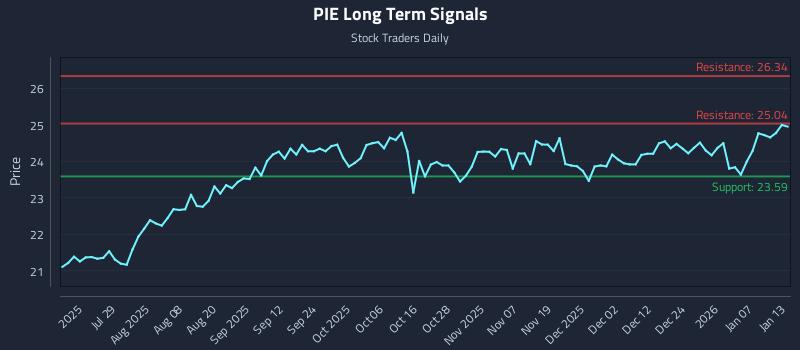 PIE Long Term Analysis for January 13 2026