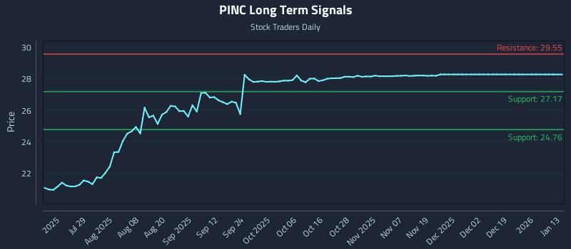 PINC Long Term Analysis for January 13 2026 PINC Long Term Analysis for January 13 2026