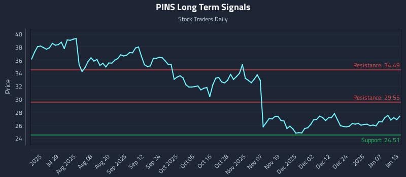 PINS Long Term Analysis for January 13 2026