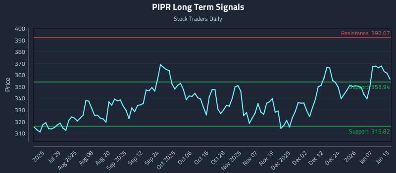 PIPR Long Term Analysis for January 13 2026 PIPR Long Term Analysis for January 13 2026