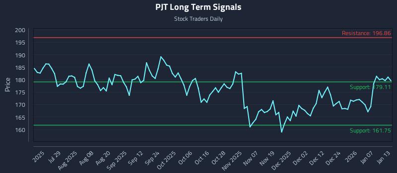 PJT Long Term Analysis for January 13 2026