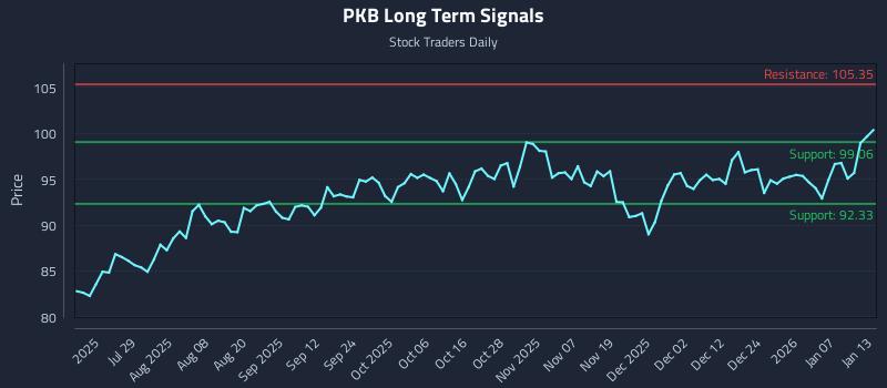 PKB Long Term Analysis for January 13 2026