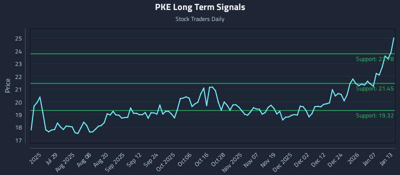 PKE Long Term Analysis for January 13 2026