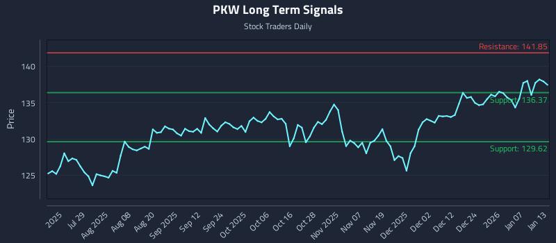 PKW Long Term Analysis for January 13 2026 PKW Long Term Analysis for January 13 2026