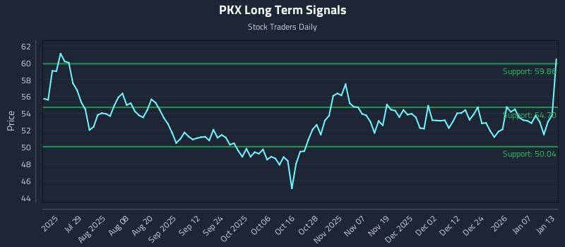 PKX Long Term Analysis for January 13 2026
