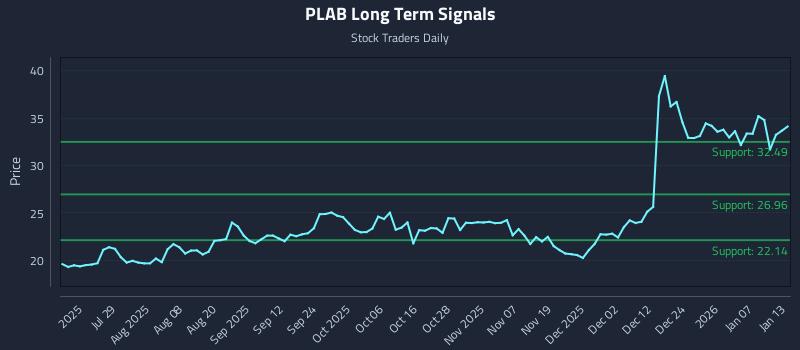 PLAB Long Term Analysis for January 13 2026 PLAB Long Term Analysis for January 13 2026